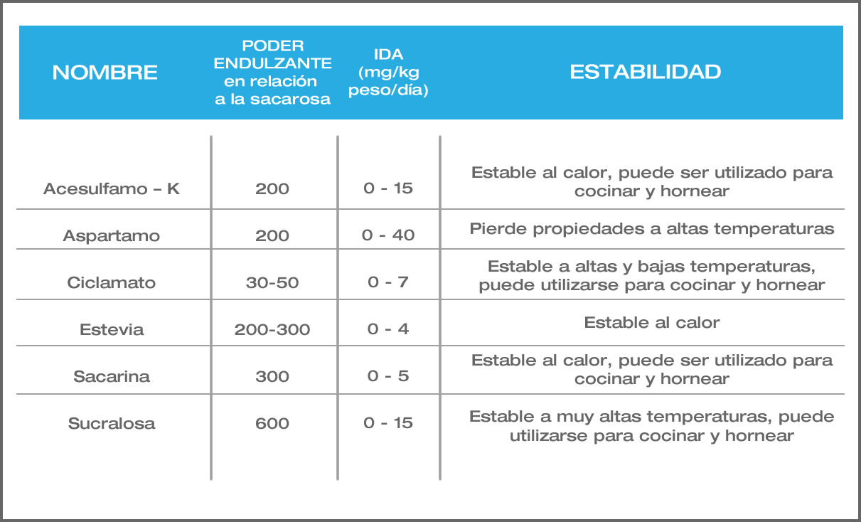 Edulcorantes Parte II | Filtros Y Purificadores